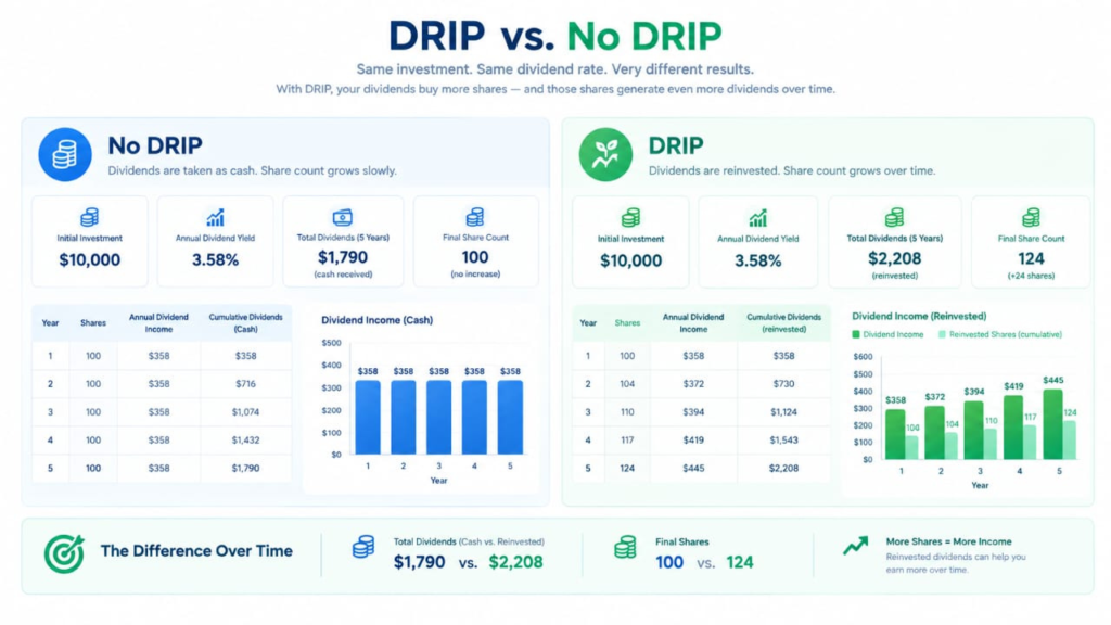 SCHD dividend calculator showing regular investment contributions and portfolio growth