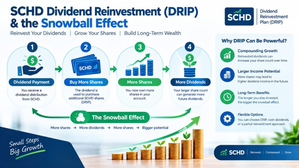 SCHD dividend reinvestment DRIP snowball effect showing dividends buying more shares and generating more dividends